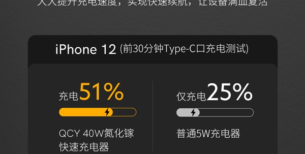40W+GAN+双口！QCY氮化镓充电头29.9元发车