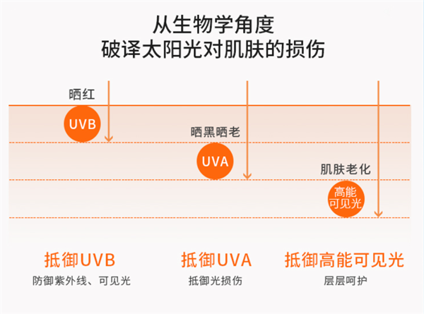 超大额优惠券手慢无：植贝名朵防晒小光圈到手19.9元/瓶