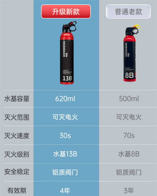 可灭电火 青鸟水基灭火器12.92元大促!家用、车用必备