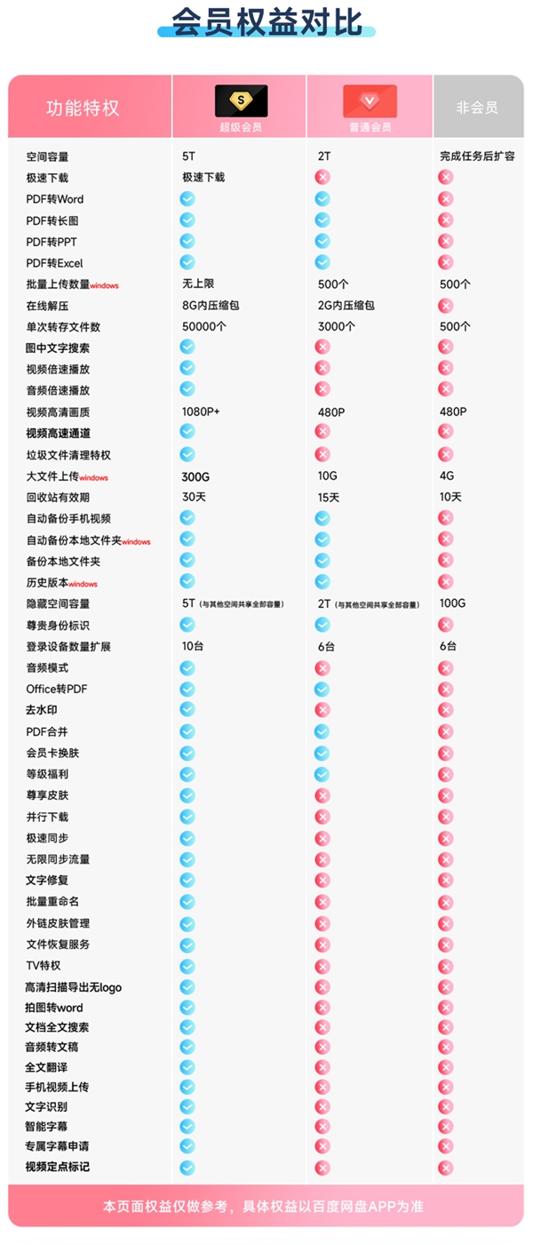 买一得三：百度网盘年卡+B站2月卡+喜马拉雅月卡180元抄底