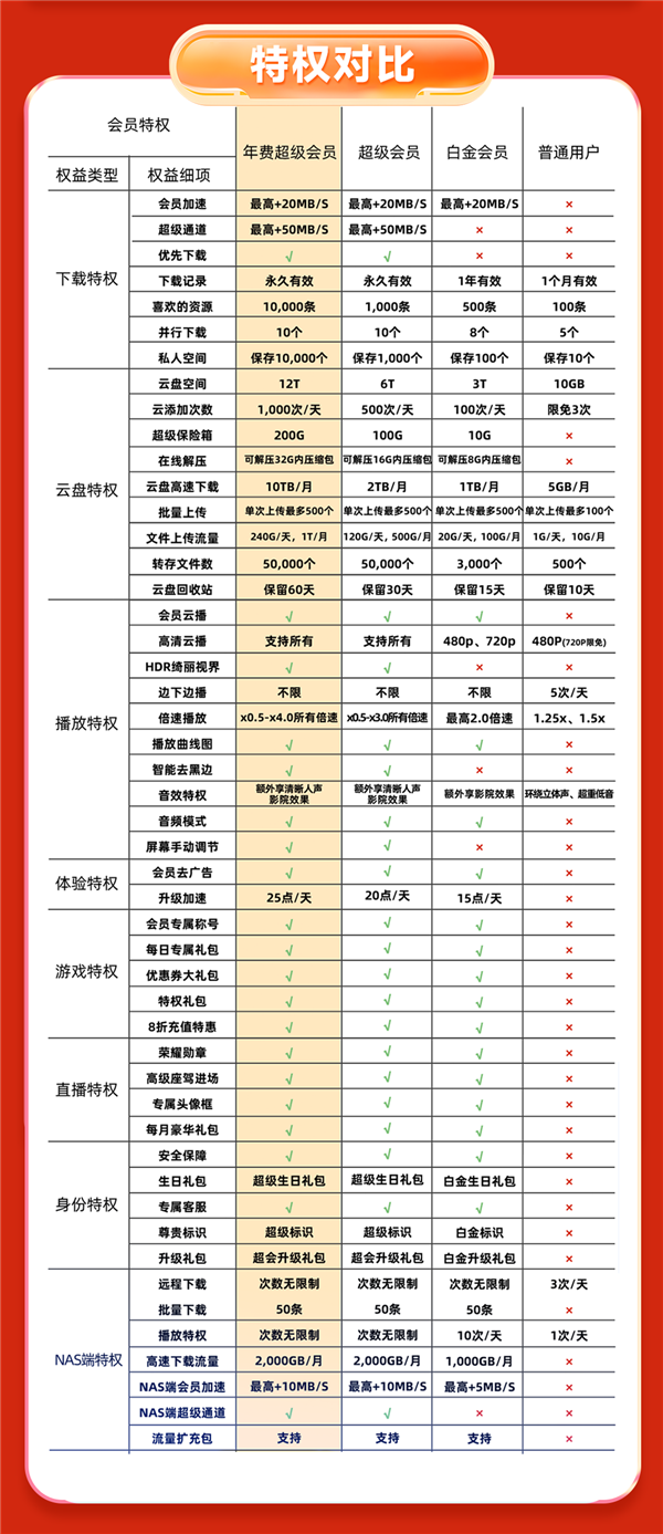 迅雷超级会员15月卡+网易严选季卡 到手169元