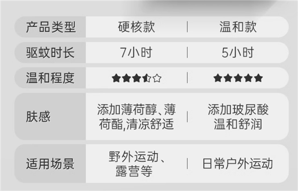 户外钓鱼、露营神器！德国拜耳驱蚊气雾剂大促：29.9元到手