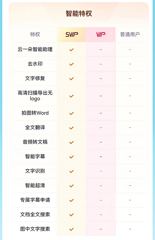 新低！百度网盘超级会员SVIP半年卡+送7天SVIP到手88元