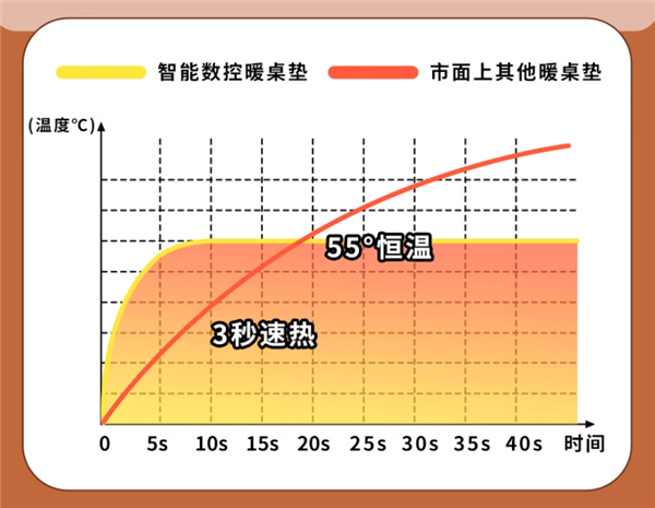 玩电脑不冷手了 巨成超大加热鼠标垫24.9元起