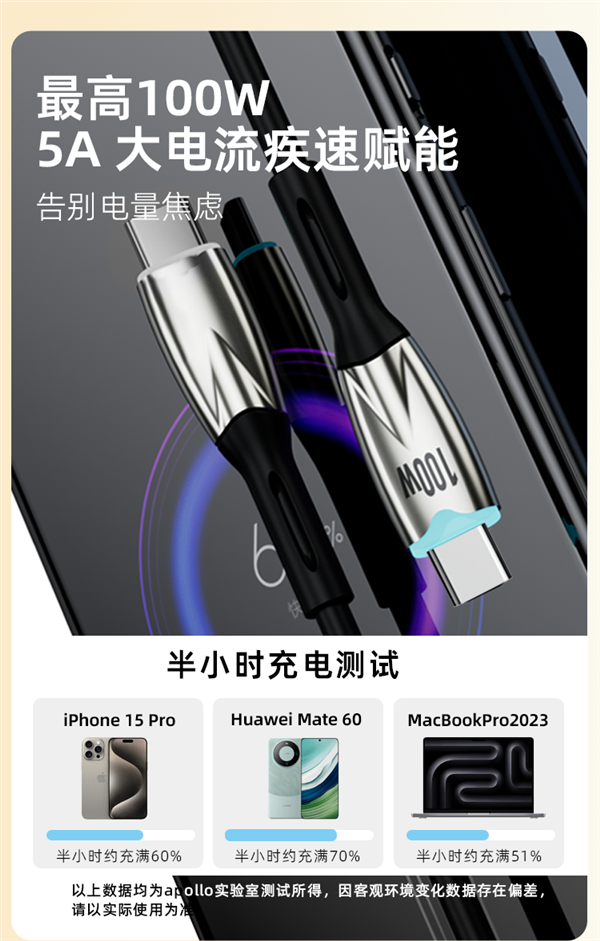 一根线走天下！100W快充C-C数据线10.8元（另有30W苹果线）